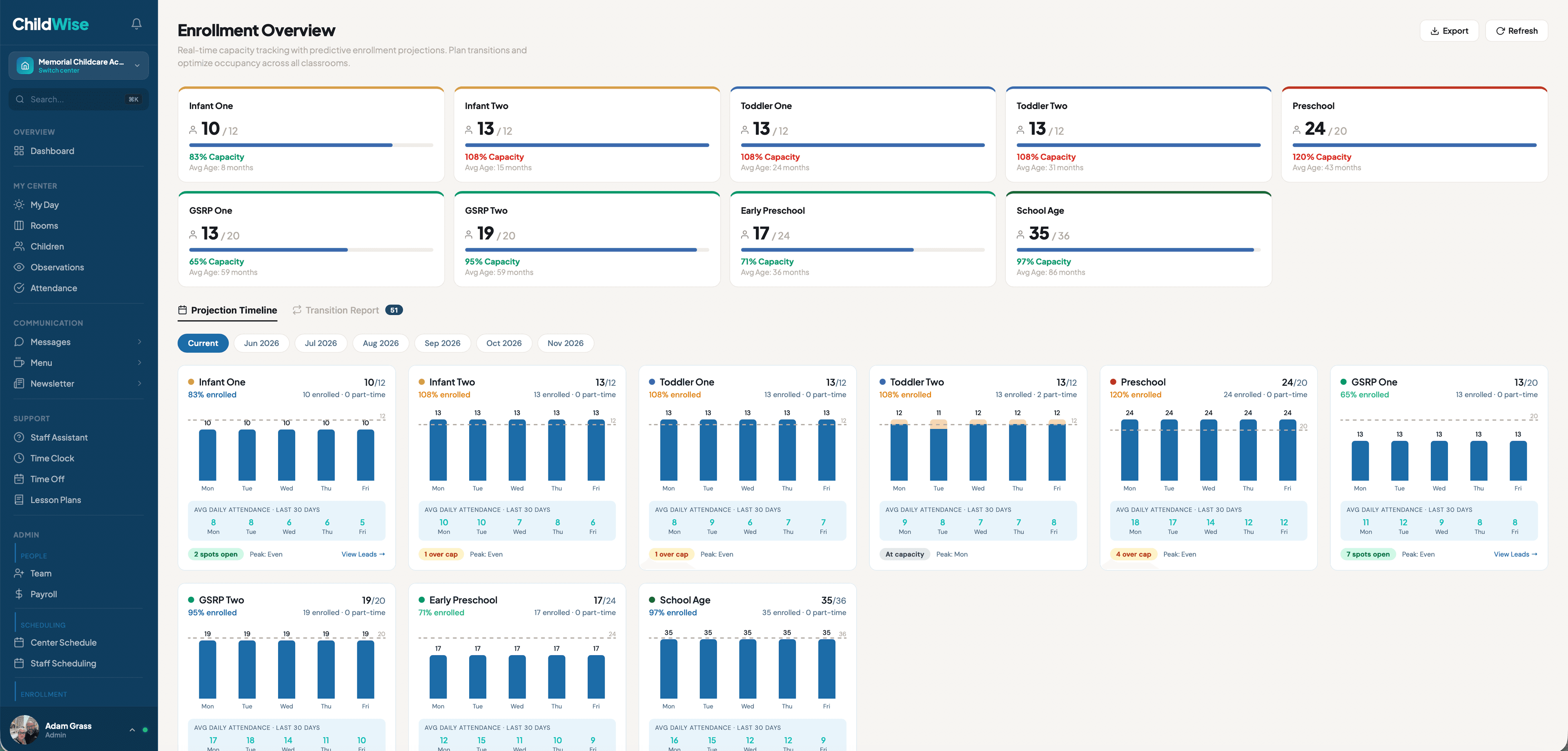 ChildWise Enrollment Overview showing real-time capacity tracking, predictive enrollment projections, and attendance charts across all classrooms